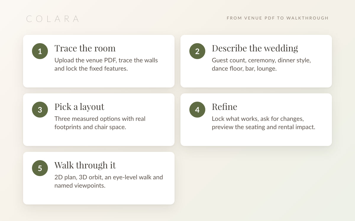 From venue PDF to walkthrough in five steps: trace the room, describe the wedding, pick a layout, refine, walk through it