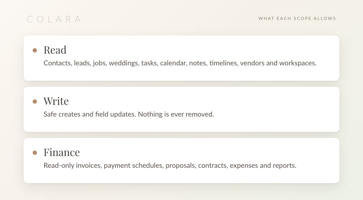 The three MCP scopes: Read covers contacts, leads, jobs, weddings, tasks, calendar, notes, timelines, vendors and workspaces; Write allows safe creates and field updates; Finance is read-only invoices, payment schedules, proposals, contracts, expenses and reports