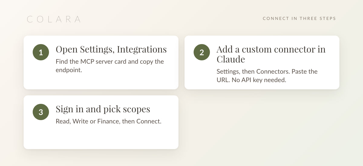 Connect in three steps: open Settings, Integrations and copy the endpoint; add a custom connector in Claude; sign in and pick scopes