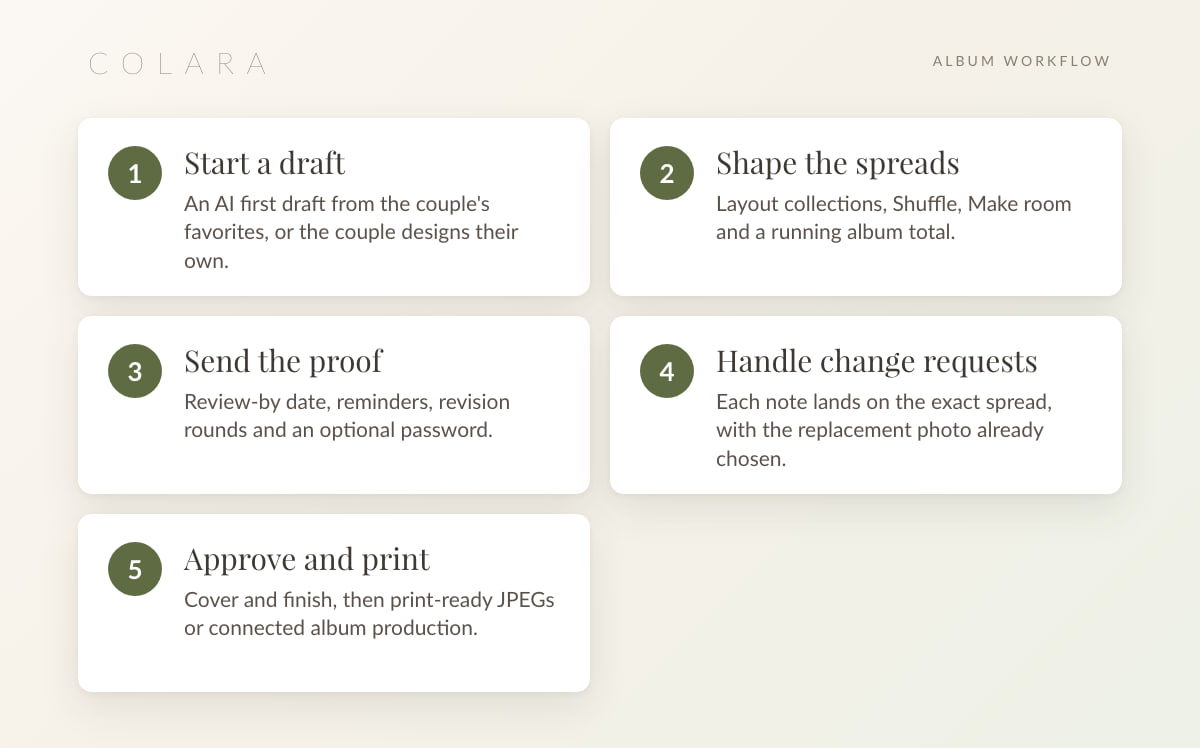 Album workflow in five steps: start a draft, shape the spreads, send the proof, handle change requests, approve and print