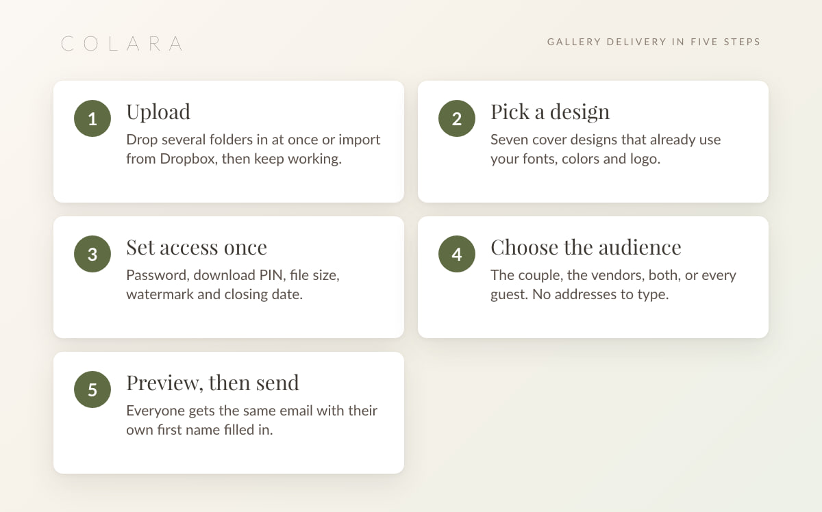 Five steps of wedding gallery delivery: upload, pick a design, set access once, choose the audience, preview then send